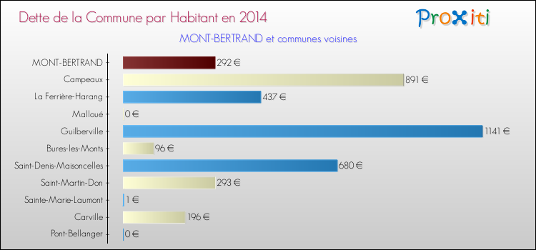 Dette par habitant de la commune en 2014 pour MONT-BERTRAND et les communes proches Comparaison de la dette par habitant de la commune en 2014 pour MONT-BERTRAND et les communes voisines