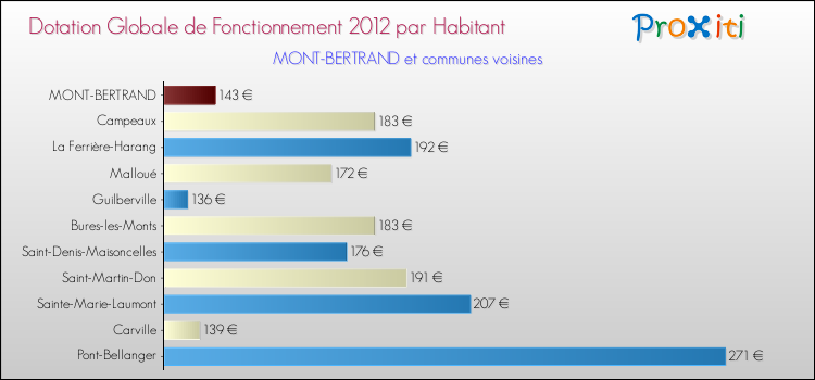 Montant des dotations globales de fonctionnement DGF par Habitant pour MONT-BERTRAND et les communes proches Comparaison des des dotations globales de fonctionnement DGF par habitant pour MONT-BERTRAND et les communes voisines