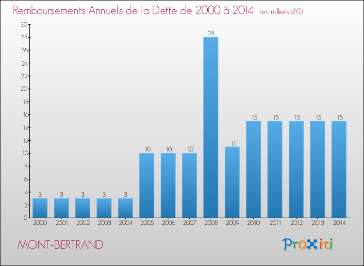 Evolution de l'annuité de la dette pour la commune de MONT-BERTRAND de 2000 à 2014 Annuités de la dette pour MONT-BERTRAND de 2000 à 2014