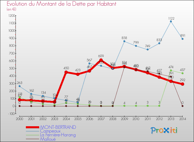 Evolution de la dette par habitant pour la commune de MONT-BERTRAND et les communes proches de 2000 à 2014 Comparaison de la dette par habitant pour MONT-BERTRAND et les communes voisines de 2000 à 2014