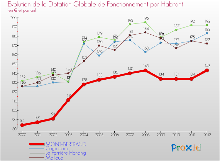 Evolution et montant de la dotation globale de fonctionnement par Habitant pour MONT-BERTRAND et les communes proches Comparaison des dotations globales de fonctionnement par habitant pour MONT-BERTRAND et les communes voisines