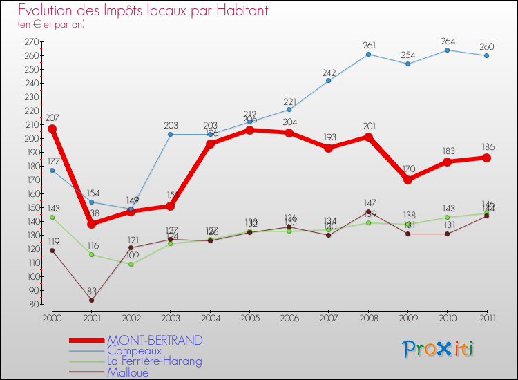 Evolution et montant des impôts locaux par Habitant pour MONT-BERTRAND et les communes proches Comparaison des impôts locaux par habitant pour MONT-BERTRAND et les communes voisines