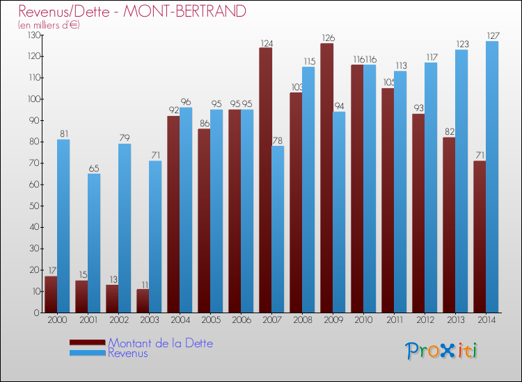Evolution comparée de la dette et des revenus pour la commune de MONT-BERTRAND de 2000 à 2014 Comparaison de la dette et des revenus pour MONT-BERTRAND de 2000 à 2014