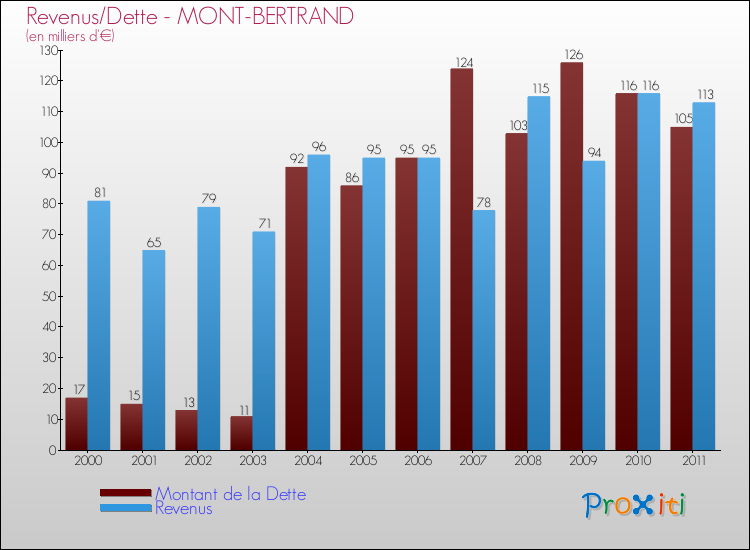Evolution comparée de la dette et des revenus pour la commune de MONT-BERTRAND de 2000 à 2011 Comparaison de la dette et des revenus pour MONT-BERTRAND de 2000 à 2011