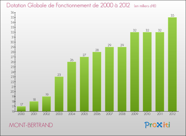Evolution du montant de la Dotation Globale de Fonctionnement pour la commune de MONT-BERTRAND de 2000 à 2012 Evolution du montant de la Dotation Globale de Fonctionnement pour MONT-BERTRAND de 2000 à 2012