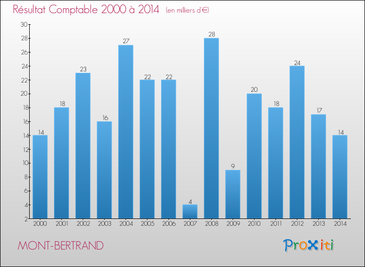 Evolution du résultat comptable pour la commune de MONT-BERTRAND de 2000 à 2014 Evolution du résultat comptable pour MONT-BERTRAND de 2000 à 2014