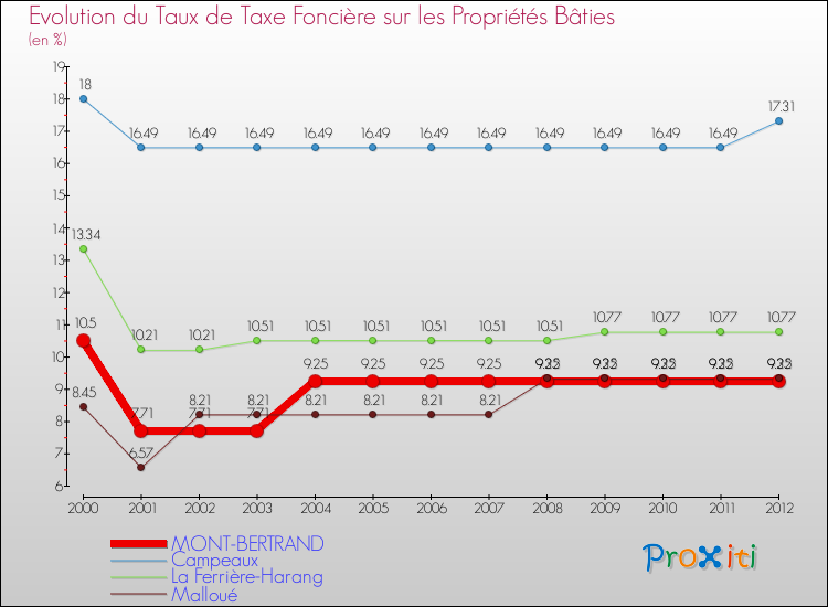 Evolution du taux de la taxe foncière sur le bati pour MONT-BERTRAND et les communes proches de 2000 à 2012 Comparaison des taux de taxe foncière sur le bati pour MONT-BERTRAND et les communes voisines de 2000 à 2012