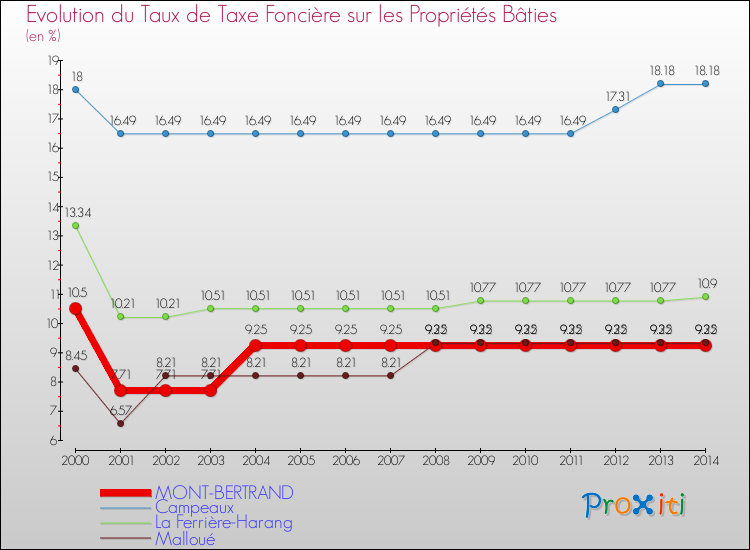 Evolution du taux de la taxe foncière sur le bati pour MONT-BERTRAND et les communes proches de 2000 à 2014 Comparaison des taux de taxe foncière sur le bati pour MONT-BERTRAND et les communes voisines de 2000 à 2014