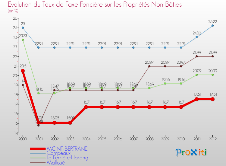 Evolution du taux de la taxe foncière sur les immeubles et terrains non batis pour MONT-BERTRAND et les communes proches de 2000 à 2012 Comparaison des taux de la taxe foncière sur les immeubles et terrains non batis pour MONT-BERTRAND et les communes voisines de 2000 à 2012