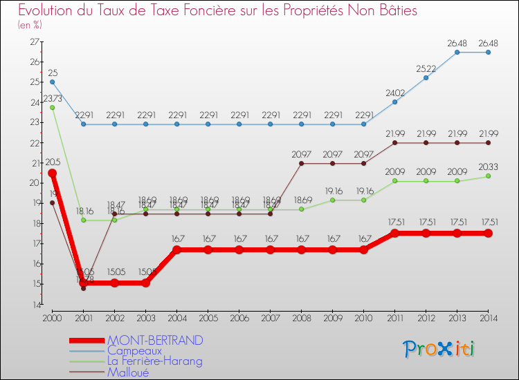 Evolution du taux de la taxe foncière sur les immeubles et terrains non batis pour MONT-BERTRAND et les communes proches de 2000 à 2014 Comparaison des taux de la taxe foncière sur les immeubles et terrains non batis pour MONT-BERTRAND et les communes voisines de 2000 à 2014