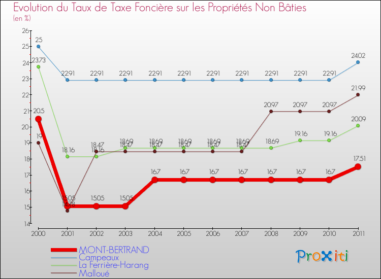 Evolution du taux de la taxe foncière sur les immeubles et terrains non batis pour MONT-BERTRAND et les communes proches Comparaison des taux de la taxe foncière sur les immeubles et terrains non batis pour MONT-BERTRAND et les communes voisines