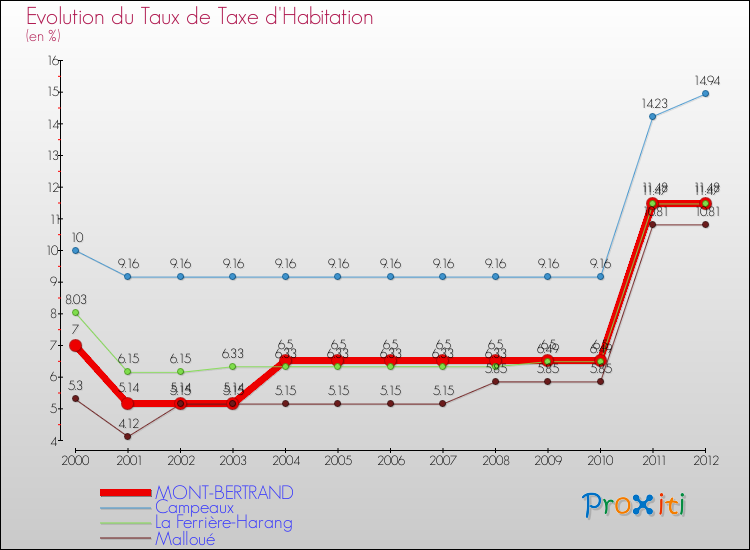 Evolution du taux de la taxe d'habitation pour MONT-BERTRAND et les communes proches Comparaison des taux de la taxe d'habitation pour MONT-BERTRAND et les communes voisines