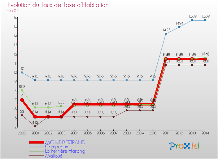 Evolution du taux de la taxe d'habitation pour MONT-BERTRAND et les communes proches de 2000 à 2014 Comparaison des taux de la taxe d'habitation pour MONT-BERTRAND et les communes voisines de 2000 à 2014