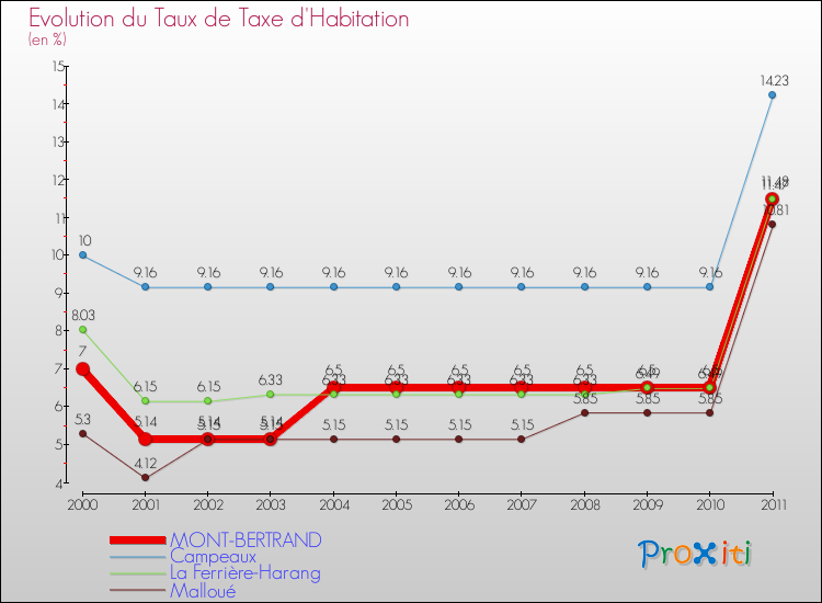 Evolution du taux de la taxe d'habitation pour MONT-BERTRAND et les communes proches Comparaison des taux de la taxe d'habitation pour MONT-BERTRAND et les communes voisines