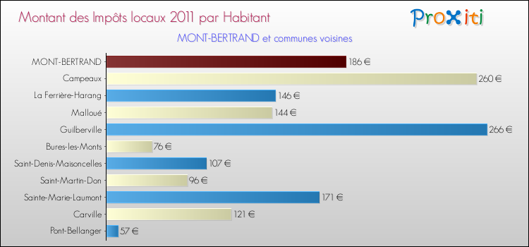 Montant des impôts locaux par Habitant pour MONT-BERTRAND et les communes proches Comparaison des impôts locaux par habitant pour MONT-BERTRAND et les communes voisines