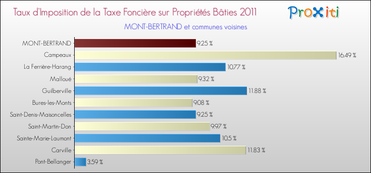 Taux d'imposition de la taxe foncière sur le bati 2011 pour MONT-BERTRAND et les communes proches Comparaison des taux d'imposition de la taxe foncière sur le bati 2011 pour MONT-BERTRAND et les communes voisines