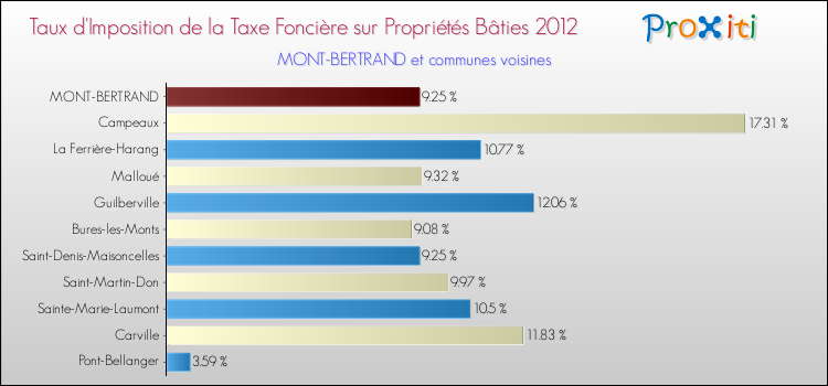 Taux d'imposition de la taxe foncière sur le bati 2012 pour MONT-BERTRAND et les communes proches Comparaison des taux d'imposition de la taxe foncière sur le bati 2012 pour MONT-BERTRAND et les communes voisines