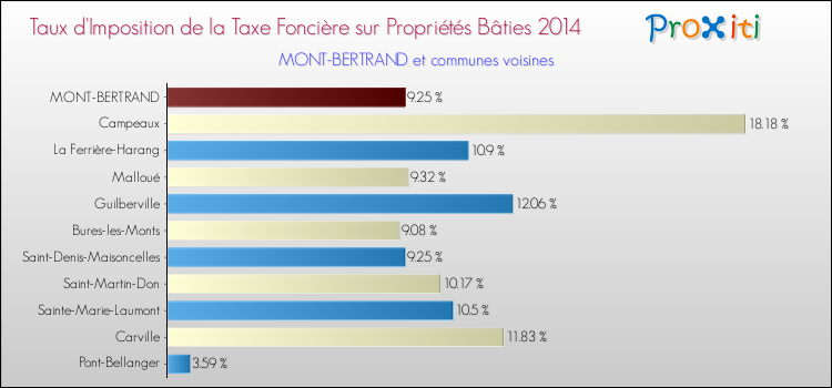 Taux d'imposition de la taxe foncière sur le bati 2014 pour MONT-BERTRAND et les communes proches Comparaison des taux d'imposition de la taxe foncière sur le bati 2014 pour MONT-BERTRAND et les communes voisines