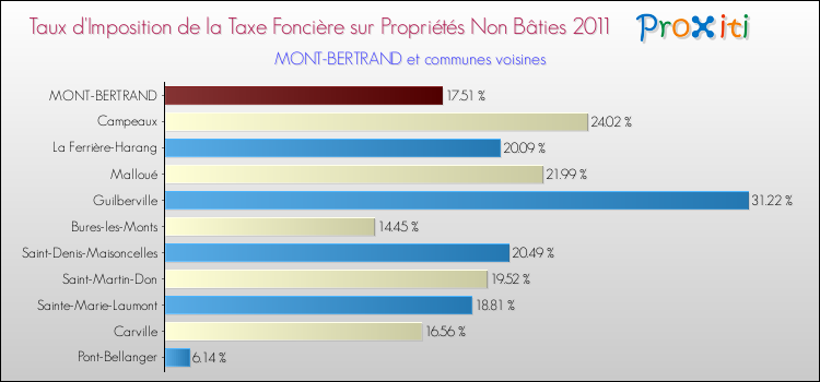 Taux d'imposition de la taxe foncière sur les immeubles et terrains non batis 2011 pour MONT-BERTRAND et les communes proches Comparaison des taux d'imposition de la taxe foncière sur les immeubles et terrains non batis 2011 pour MONT-BERTRAND et les communes voisines