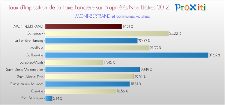 Taux d'imposition de la taxe foncière sur les immeubles et terrains non batis 2012 pour MONT-BERTRAND et les communes proches Comparaison des taux d'imposition de la taxe foncière sur les immeubles et terrains non batis 2012 pour MONT-BERTRAND et les communes voisines