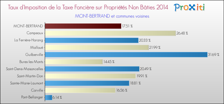 Taux d'imposition de la taxe foncière sur les immeubles et terrains non batis 2014 pour MONT-BERTRAND et les communes proches Comparaison des taux d'imposition de la taxe foncière sur les immeubles et terrains non batis 2014 pour MONT-BERTRAND et les communes voisines