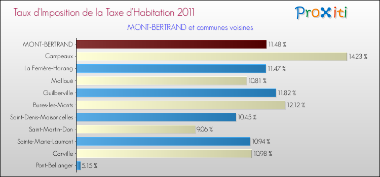 Taux d'imposition de la taxe d'habitation 2011 pour MONT-BERTRAND et les communes proches Comparaison des taux d'imposition de la taxe d'habitation 2011 pour MONT-BERTRAND et les communes voisines