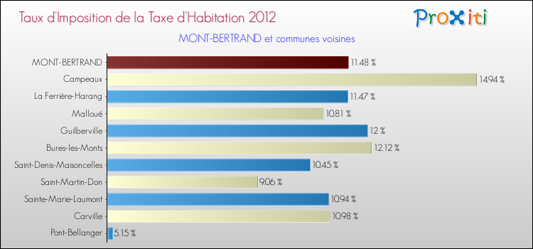 Taux d'imposition de la taxe d'habitation 2012 pour MONT-BERTRAND et les communes proches Comparaison des taux d'imposition de la taxe d'habitation 2012 pour MONT-BERTRAND et les communes voisines