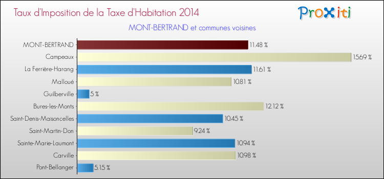 Taux d'imposition de la taxe d'habitation 2014 pour MONT-BERTRAND et les communes proches Comparaison des taux d'imposition de la taxe d'habitation 2014 pour MONT-BERTRAND et les communes voisines