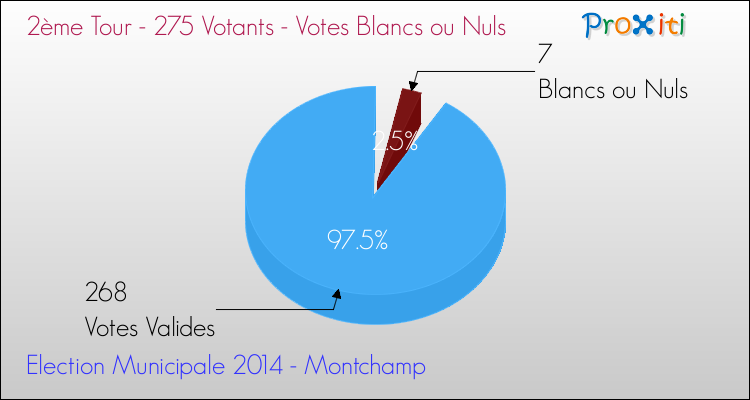 Votes blancs ou nuls au 2ème Tour des Elections Municipales 2014 de la commune de Montchamp Elections Municipales 2014 - Votes blancs ou nuls au 2ème Tour pour la commune de Montchamp