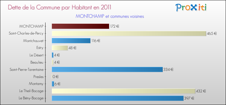 Dette par habitant de la commune en 2011 pour MONTCHAMP et les communes proches Comparaison de la dette par habitant de la commune en 2011 pour MONTCHAMP et les communes voisines