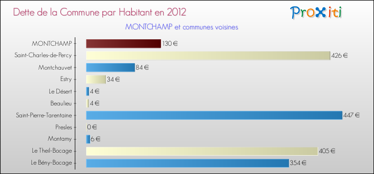 Dette par habitant de la commune en 2012 pour MONTCHAMP et les communes proches Comparaison de la dette par habitant de la commune en 2012 pour MONTCHAMP et les communes voisines