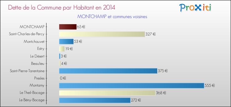 Dette par habitant de la commune en 2014 pour MONTCHAMP et les communes proches Comparaison de la dette par habitant de la commune en 2014 pour MONTCHAMP et les communes voisines