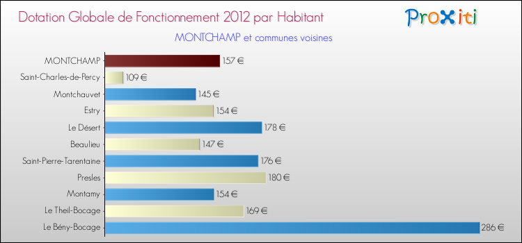 Montant des dotations globales de fonctionnement DGF par Habitant pour MONTCHAMP et les communes proches Comparaison des des dotations globales de fonctionnement DGF par habitant pour MONTCHAMP et les communes voisines