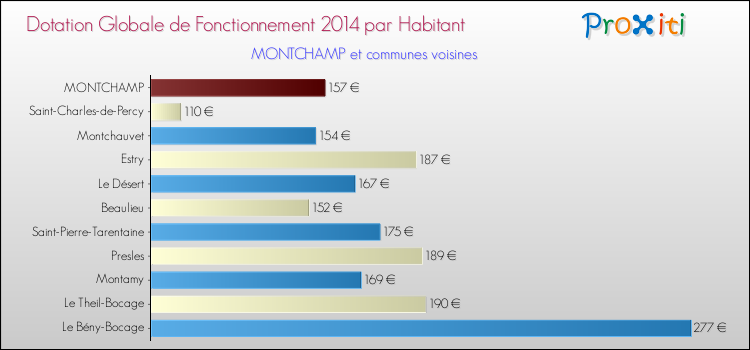 Montant des dotations globales de fonctionnement DGF par Habitant pour MONTCHAMP et les communes proches en 2014. Comparaison des des dotations globales de fonctionnement DGF par habitant pour MONTCHAMP et les communes voisines en 2014.