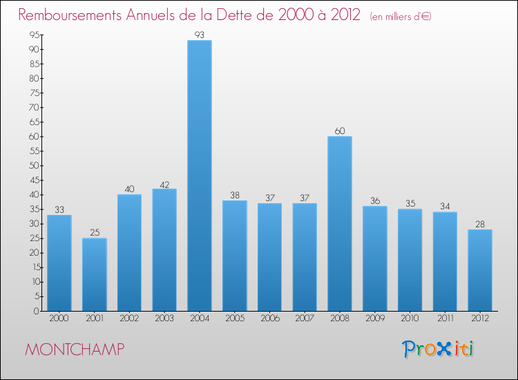 Evolution de l'annuité de la dette pour la commune de MONTCHAMP de 2000 à 2012 Annuités de la dette pour MONTCHAMP de 2000 à 2012