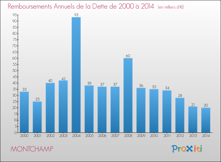Evolution de l'annuité de la dette pour la commune de MONTCHAMP de 2000 à 2014 Annuités de la dette pour MONTCHAMP de 2000 à 2014