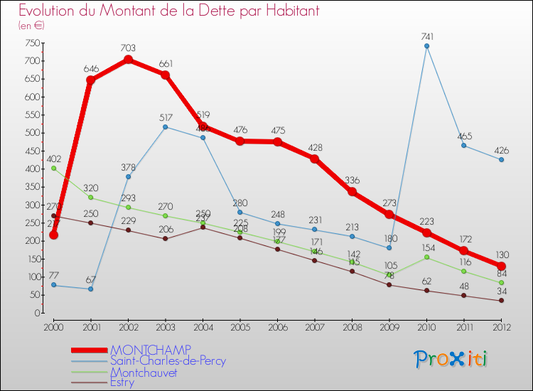 Evolution de la dette par habitant pour la commune de MONTCHAMP et les communes proches de 2000 à 2012 Comparaison de la dette par habitant pour MONTCHAMP et les communes voisines de 2000 à 2012