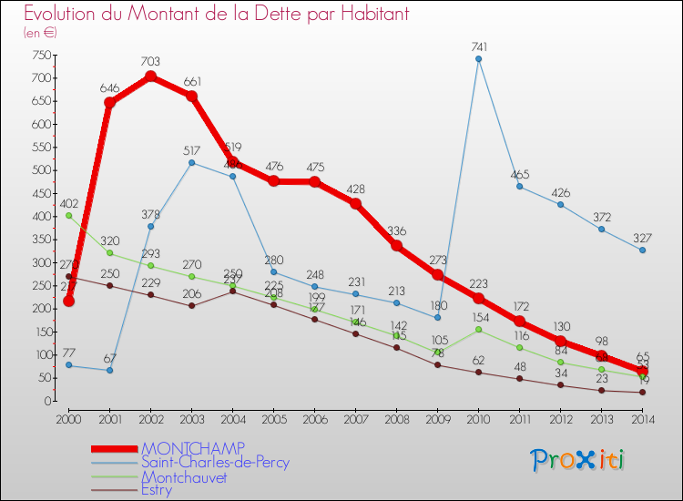 Evolution de la dette par habitant pour la commune de MONTCHAMP et les communes proches de 2000 à 2014 Comparaison de la dette par habitant pour MONTCHAMP et les communes voisines de 2000 à 2014