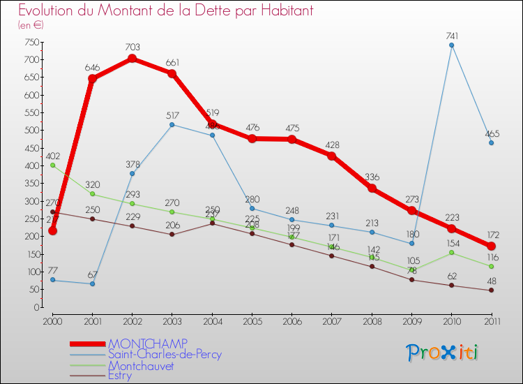 Evolution de la dette par habitant pour la commune de MONTCHAMP et les communes proches Comparaison de la dette par habitant pour MONTCHAMP et les communes voisines