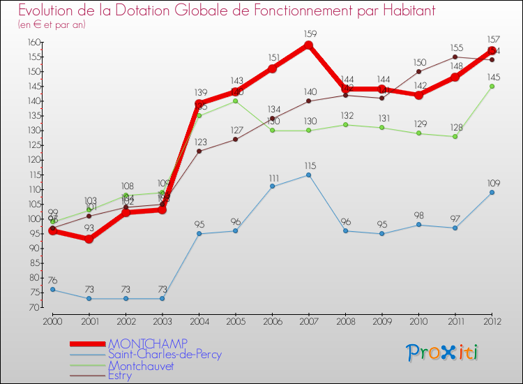 Evolution et montant de la dotation globale de fonctionnement par Habitant pour MONTCHAMP et les communes proches Comparaison des dotations globales de fonctionnement par habitant pour MONTCHAMP et les communes voisines