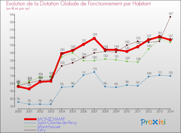 Evolution et montant de la dotation globale de fonctionnement par Habitant pour MONTCHAMP et les communes proches de 2000 à 2014. Comparaison des dotations globales de fonctionnement par habitant pour MONTCHAMP et les communes voisines de 2000 à 2014.