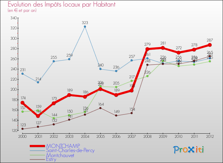 Evolution et montant des impôts locaux par Habitant pour MONTCHAMP et les communes proches Comparaison des impôts locaux par habitant pour MONTCHAMP et les communes voisines