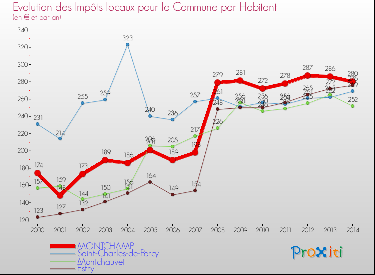 Evolution et montant des impôts locaux par Habitant pour MONTCHAMP et les communes proches de 2000 à 2014 Comparaison des impôts locaux par habitant pour MONTCHAMP et les communes voisines de 2000 à 2014