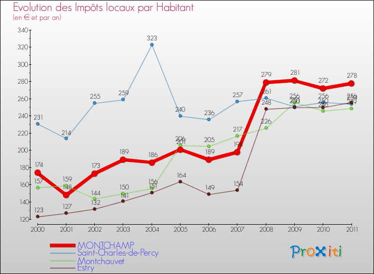 Evolution et montant des impôts locaux par Habitant pour MONTCHAMP et les communes proches Comparaison des impôts locaux par habitant pour MONTCHAMP et les communes voisines