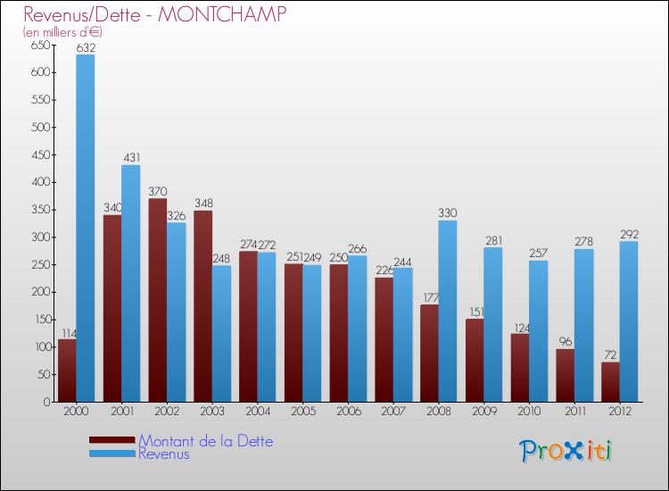 Evolution comparée de la dette et des revenus pour la commune de MONTCHAMP de 2000 à 2012 Comparaison de la dette et des revenus pour MONTCHAMP de 2000 à 2012