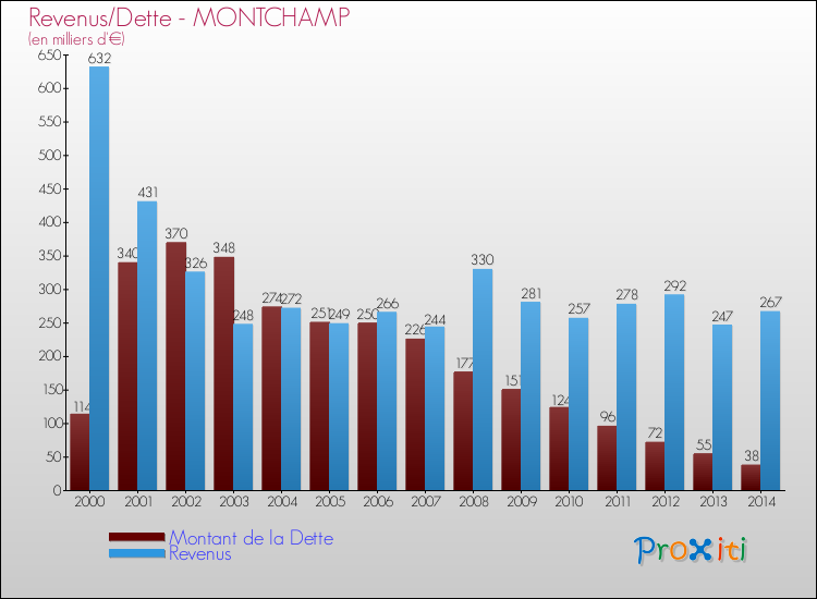 Evolution comparée de la dette et des revenus pour la commune de MONTCHAMP de 2000 à 2014 Comparaison de la dette et des revenus pour MONTCHAMP de 2000 à 2014
