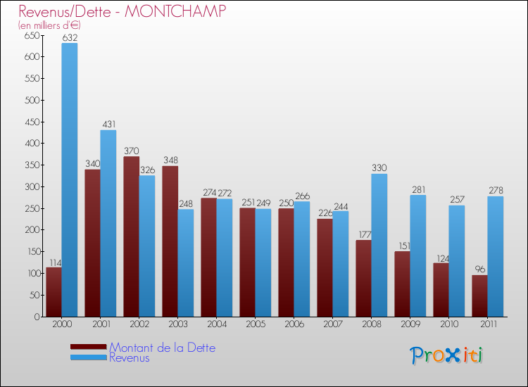 Evolution comparée de la dette et des revenus pour la commune de MONTCHAMP de 2000 à 2011 Comparaison de la dette et des revenus pour MONTCHAMP de 2000 à 2011