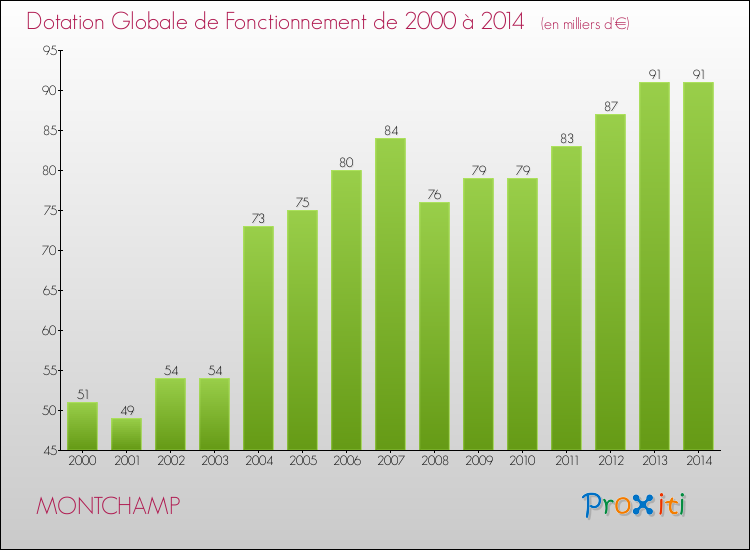 Evolution du montant de la Dotation Globale de Fonctionnement pour la commune de MONTCHAMP de 2000 à 2014 Evolution du montant de la Dotation Globale de Fonctionnement pour MONTCHAMP de 2000 à 2014