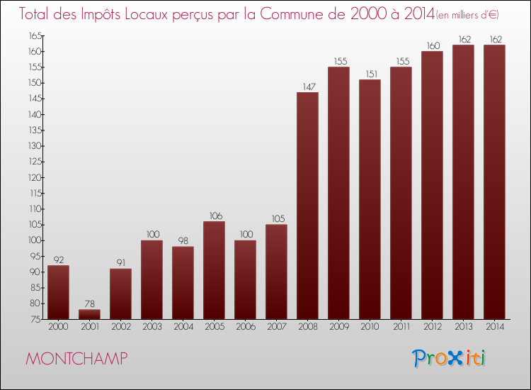 Evolution des Impôts Locaux pour la commune de MONTCHAMP de 2000 à 2014 Evolution des Impôts Locaux pour MONTCHAMP de 2000 à 2014