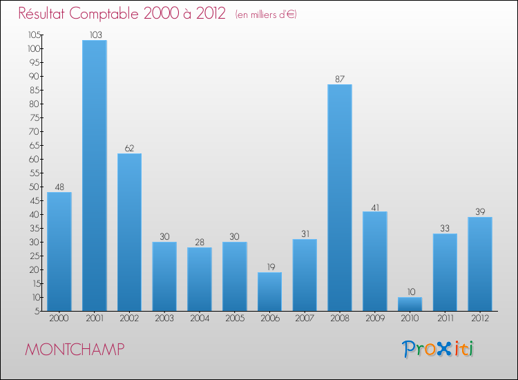 Evolution du résultat comptable pour la commune de MONTCHAMP de 2000 à 2012 Evolution du résultat comptable pour MONTCHAMP de 2000 à 2012